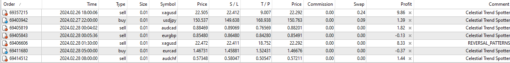 Forex Expert Advisor Celestial Trend Spotter executed trade summary with profits and losses.