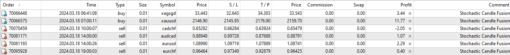 A trading statement with executed buy and sell orders, showing the Stochastic Candle Fusion EA's live market performance.